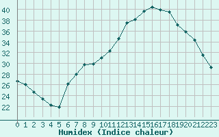 Courbe de l'humidex pour Ruffiac (47)