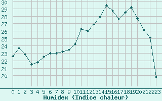 Courbe de l'humidex pour Villacoublay (78)