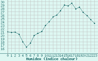 Courbe de l'humidex pour Als (30)