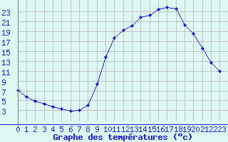 Courbe de tempratures pour Chamonix-Mont-Blanc (74)