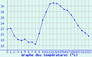 Courbe de tempratures pour Bellengreville (14)