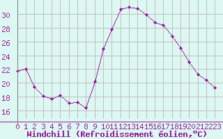 Courbe du refroidissement olien pour Bellengreville (14)