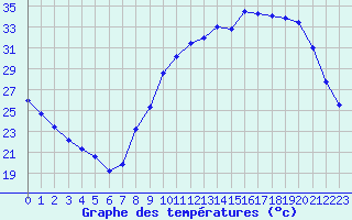 Courbe de tempratures pour Trappes (78)