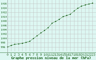 Courbe de la pression atmosphrique pour Pointe de Chassiron (17)