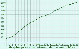 Courbe de la pression atmosphrique pour Gros-Rderching (57)