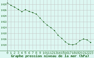 Courbe de la pression atmosphrique pour Tarbes (65)