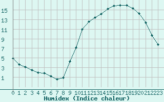 Courbe de l'humidex pour Christnach (Lu)