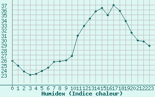 Courbe de l'humidex pour Ble / Mulhouse (68)