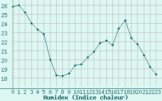 Courbe de l'humidex pour Le Bourget (93)