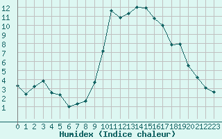 Courbe de l'humidex pour Cannes (06)