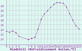 Courbe du refroidissement olien pour Treize-Vents (85)