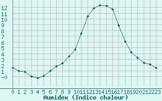 Courbe de l'humidex pour Carpentras (84)