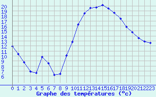 Courbe de tempratures pour Pertuis - Grand Cros (84)