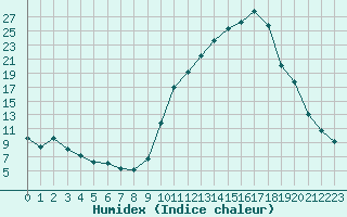 Courbe de l'humidex pour Isle-sur-la-Sorgue (84)