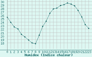 Courbe de l'humidex pour La Poblachuela (Esp)