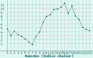 Courbe de l'humidex pour Reims-Prunay (51)