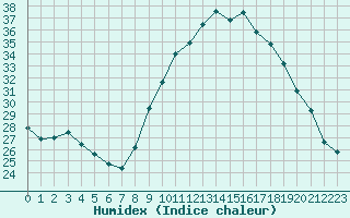 Courbe de l'humidex pour Valleroy (54)