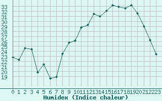 Courbe de l'humidex pour Nevers (58)