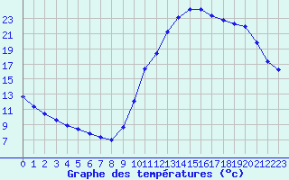 Courbe de tempratures pour Potes / Torre del Infantado (Esp)