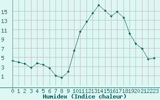 Courbe de l'humidex pour Lannion (22)