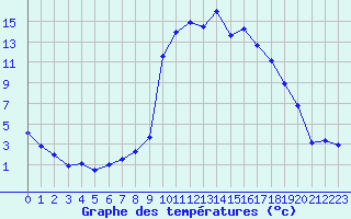 Courbe de tempratures pour Formigures (66)