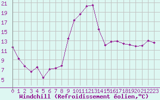 Courbe du refroidissement olien pour Biarritz (64)