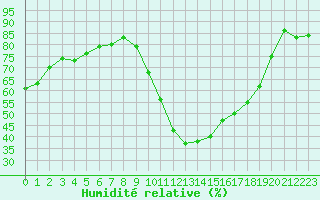 Courbe de l'humidit relative pour Montlimar (26)