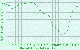 Courbe de l'humidit relative pour Charleville-Mzires (08)