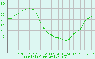 Courbe de l'humidit relative pour Abbeville (80)