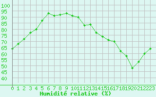 Courbe de l'humidit relative pour Neuville-de-Poitou (86)