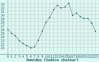 Courbe de l'humidex pour Roissy (95)