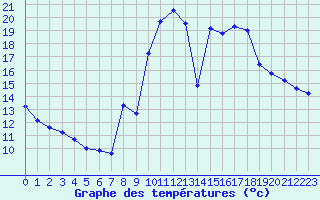 Courbe de tempratures pour Mende - Chabrits (48)