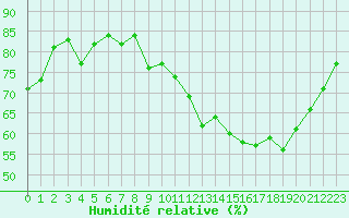 Courbe de l'humidit relative pour Orschwiller (67)
