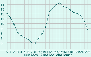 Courbe de l'humidex pour Angers-Beaucouz (49)