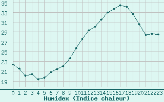 Courbe de l'humidex pour Carcassonne (11)