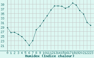 Courbe de l'humidex pour Dole-Tavaux (39)