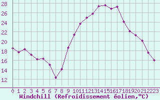 Courbe du refroidissement olien pour Saint-Antonin-du-Var (83)