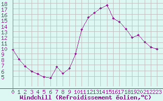 Courbe du refroidissement olien pour Saint-Nazaire-d