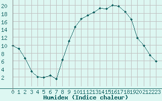 Courbe de l'humidex pour Paray-le-Monial - St-Yan (71)