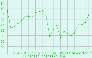 Courbe de l'humidit relative pour Cazaux (33)