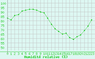 Courbe de l'humidit relative pour Chailles (41)