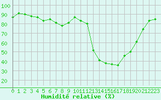 Courbe de l'humidit relative pour Pertuis - Le Farigoulier (84)