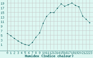 Courbe de l'humidex pour Paray-le-Monial - St-Yan (71)