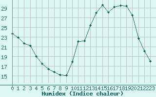 Courbe de l'humidex pour La Baeza (Esp)