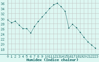 Courbe de l'humidex pour Cambrai / Epinoy (62)