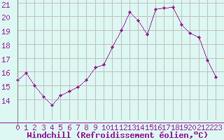 Courbe du refroidissement olien pour Pau (64)