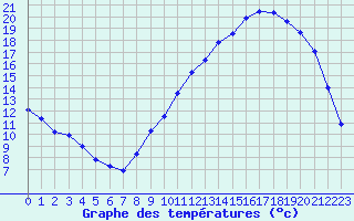 Courbe de tempratures pour Connerr (72)