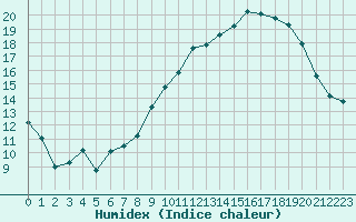 Courbe de l'humidex pour Dinard (35)