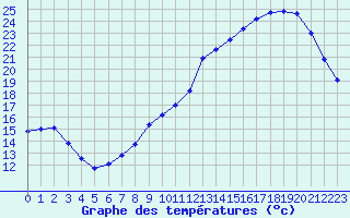 Courbe de tempratures pour Biache-Saint-Vaast (62)