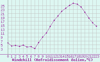Courbe du refroidissement olien pour Ambrieu (01)